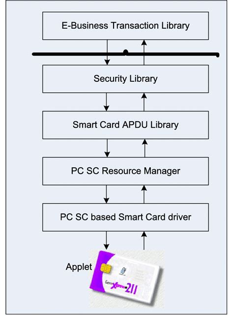 network smart card|Smart Card Architecture .